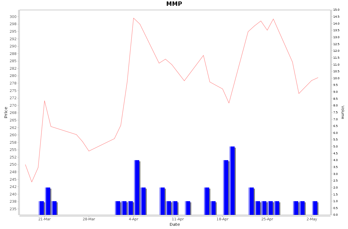 MMP Daily Price Chart NSE Today